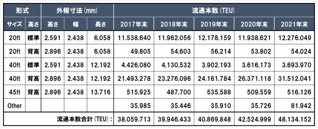 表2　国際海上コンテナの形式・サイズと流通量