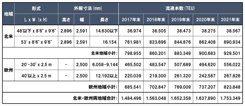 表3　欧米各地域のコンテナ仕様概要