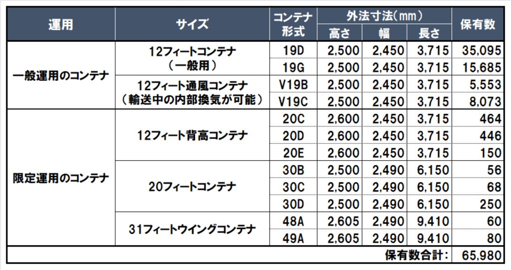 表4　JRコンテナ形式別仕様一覧