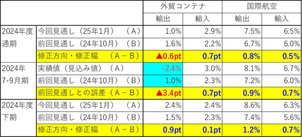 図表１：前回見通しからの修正幅／7-9月期実績値と前回予測値の誤差（2024年度）