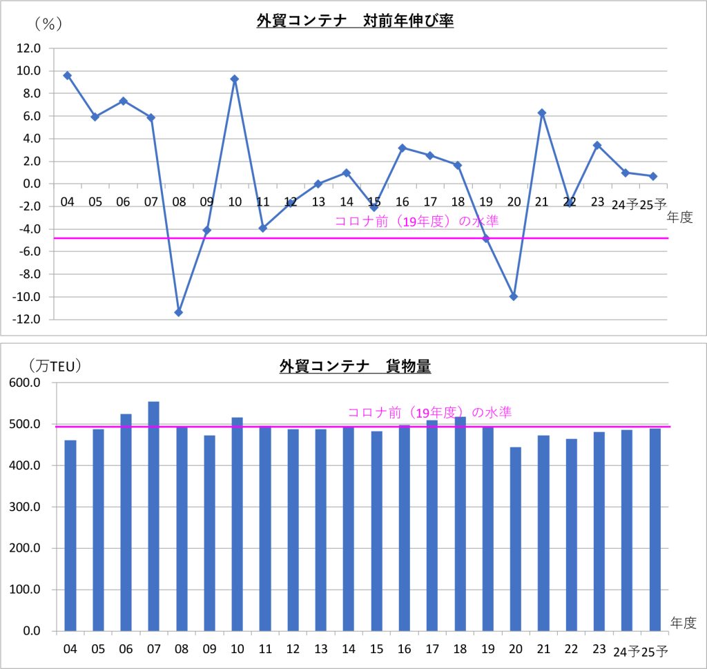 図表２－１　日本発輸出貨物の対前年伸び率・貨物量の推移
年度ベース（2004-2025年度）①外貿コンテナ