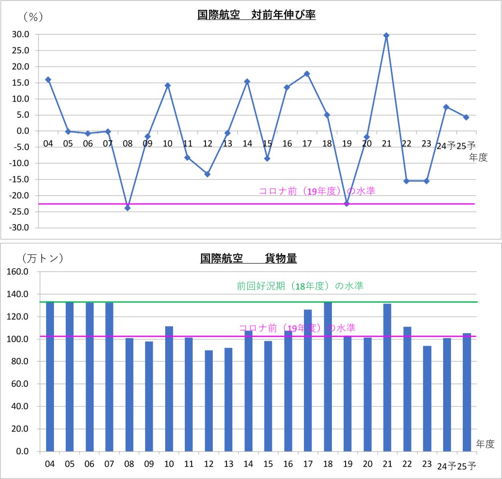 図表２－１　日本発輸出貨物の対前年伸び率・貨物量の推移
年度ベース（2004-2025年度）②国際航空