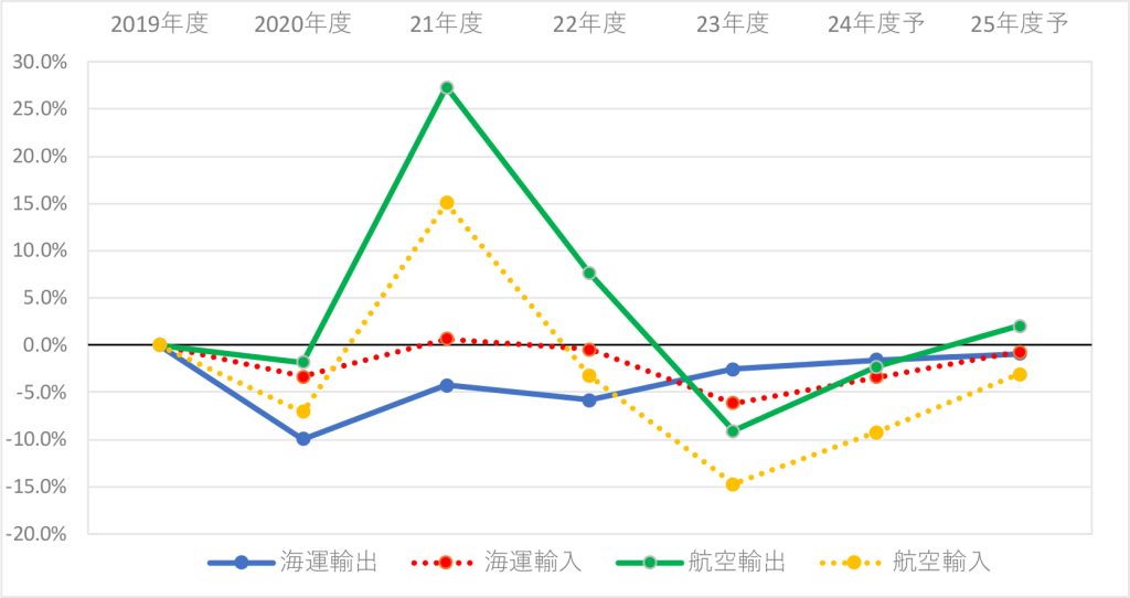 図表２－２：日本発着国際貨物輸送量の対コロナ前（2019年度）増減率の推移