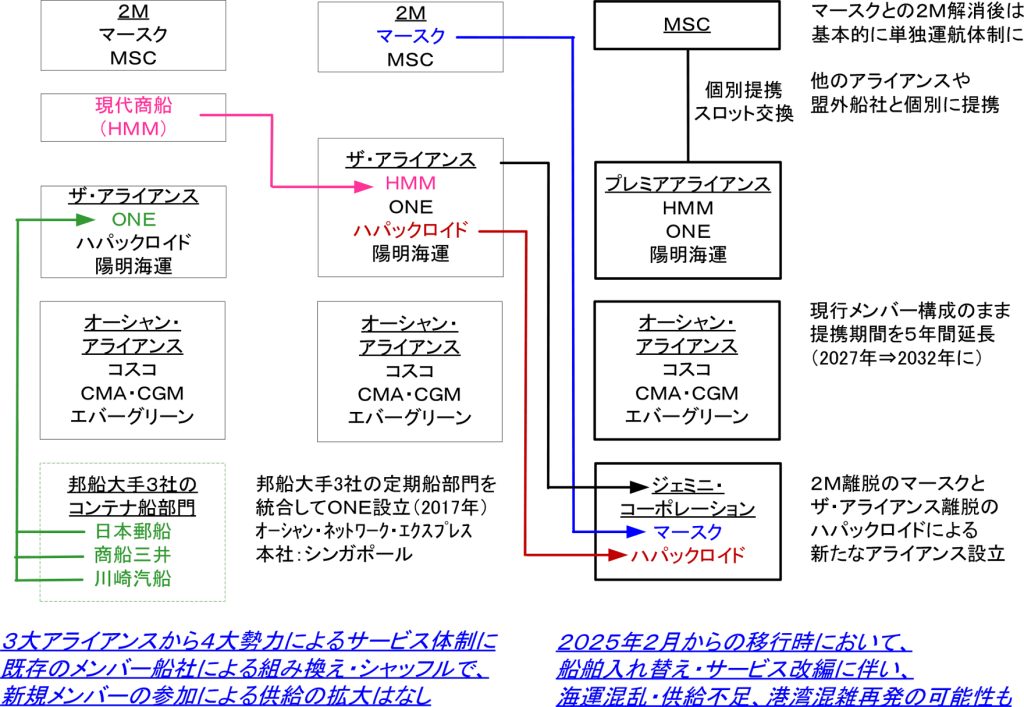 図表３　アジア～欧州・北米航路における海運アライアンスの変遷・再編