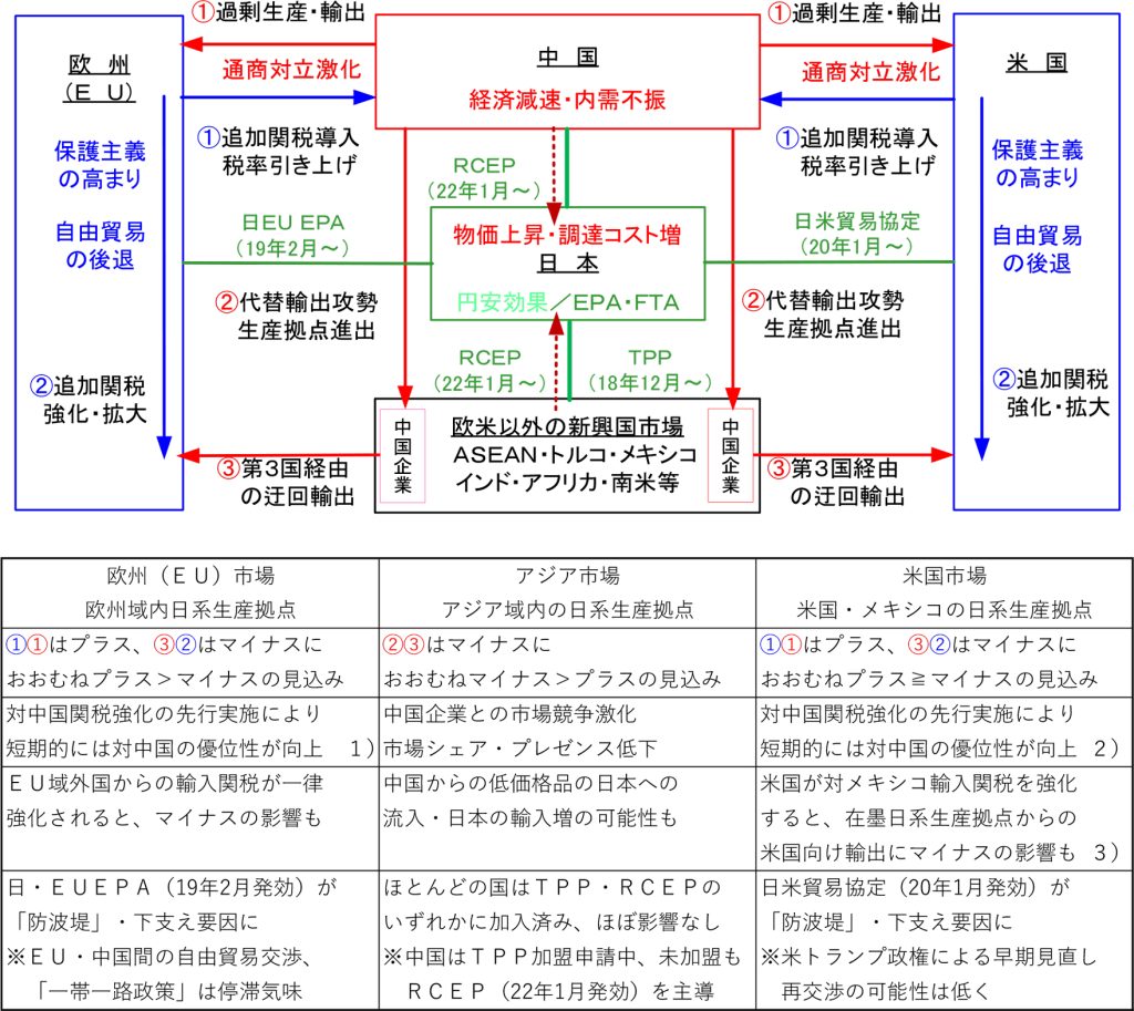 図表４　中国の過剰生産・輸出と欧米との通商対立激化の動向と見通し
日本／日系企業の輸出への影響