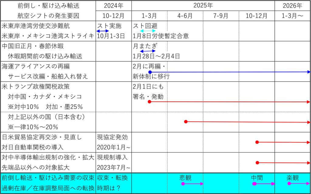 図表５　前倒し・駆け込み輸送／航空シフトの発生要因と見通し