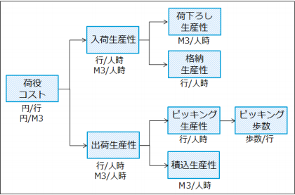 図：出荷生産性の管理