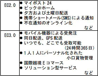 表 1：EC2.0とEC3.0の違い