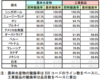 表 2：各国輸入関税の即時撤廃率と最終撤廃率