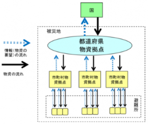 ◆過去災害で示された課題とその対応策