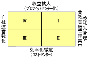 図1：物流子会社ポジショニングマップの一例