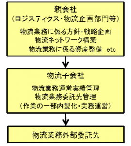 図2：親会社と物流子会社の機能分担の考え方