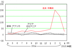 路線別輸出混載航空貨物の伸び率の推移