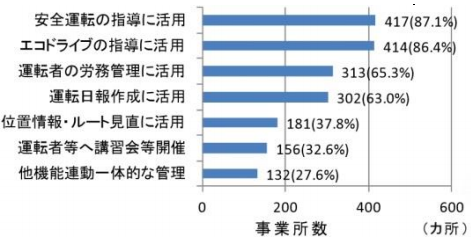 EMS 機器（運行管理支援システム）の活用状況 