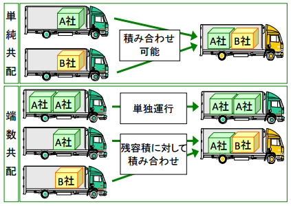 図 1：共配のイメージ図