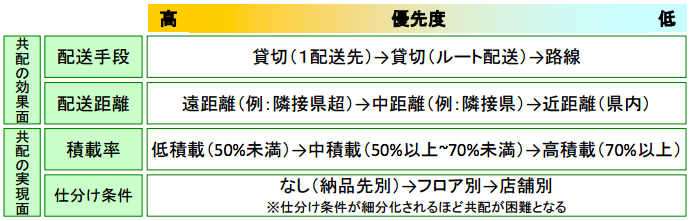 図 2：共同配送における優先度設定のポイント