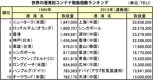 世界の港湾別コンテナ取扱個数ランキング