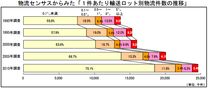 物流センサスからみた「1件あたり輸送ロット別物流件数の推移」