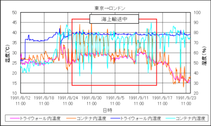 図 2：欧州向け海上コンテナの温度、湿度の推移