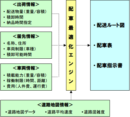 図：配車計画ソフトの仕組み