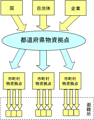 図：災害用救援物資の一般的な流れ