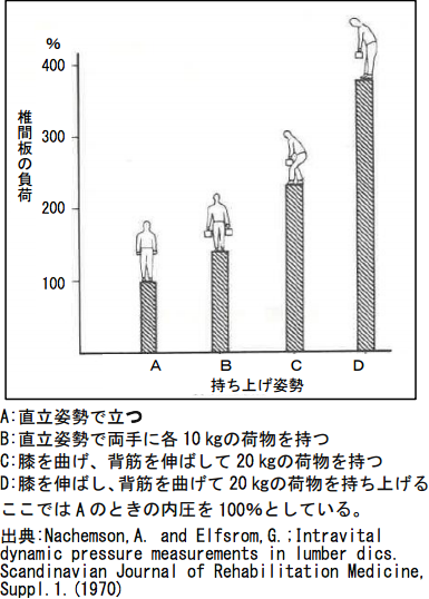 図 重量物の扱い姿勢と椎間板内圧比