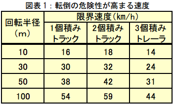 図表1：店頭の危険性が高まる速度