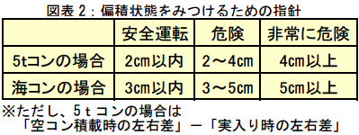 図表 2：偏積状態をみつけるための指針