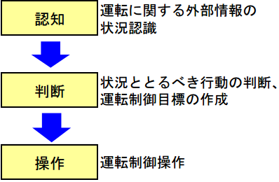 出典：保坂・青木・津川 「自動運転 システム構成と要素技術」 森北出版株式会社 2015