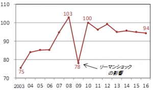 日本発ASEAN向け輸出量の推移