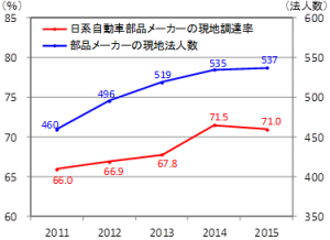ASEANにおける日系自動車部品メーカーの現地調達率と自動車部品メーカーの現地法人数の推移