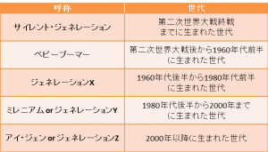 MHIによる世代の区分け