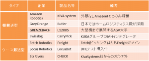 自動搬送ロボットのタイプと代表例