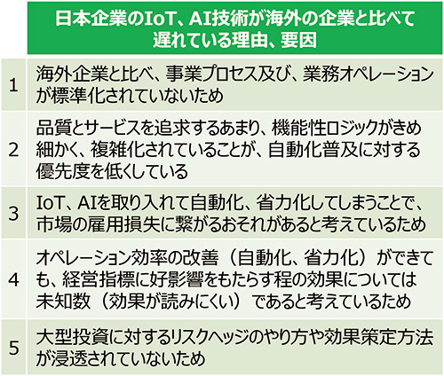 3.日本企業のIoT、AI技術が海外の企業と比べて遅れている理由、要因をヒアリング！