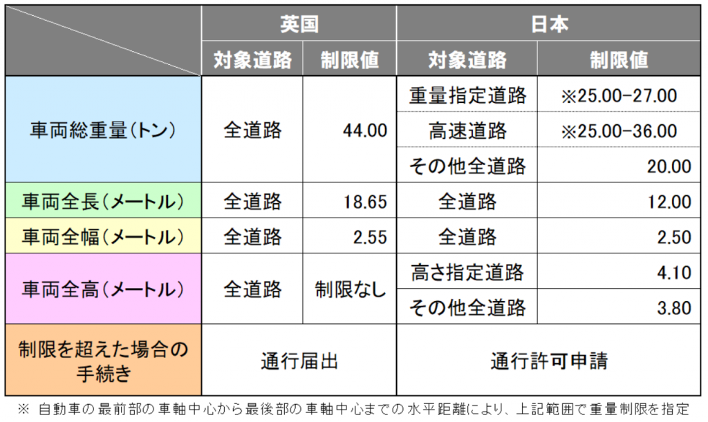 英国と日本の道路輸送規制の概要