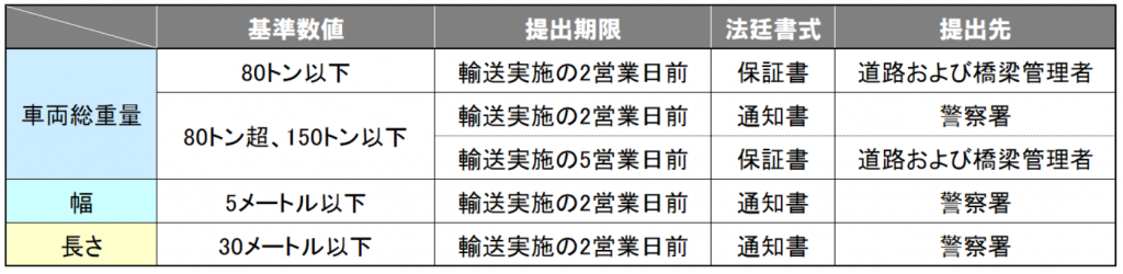 届出の書式