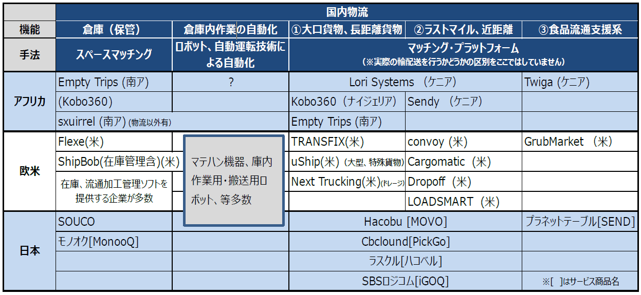 国内物流に関連する輸配送ビジネス以外のスタートアップ企業