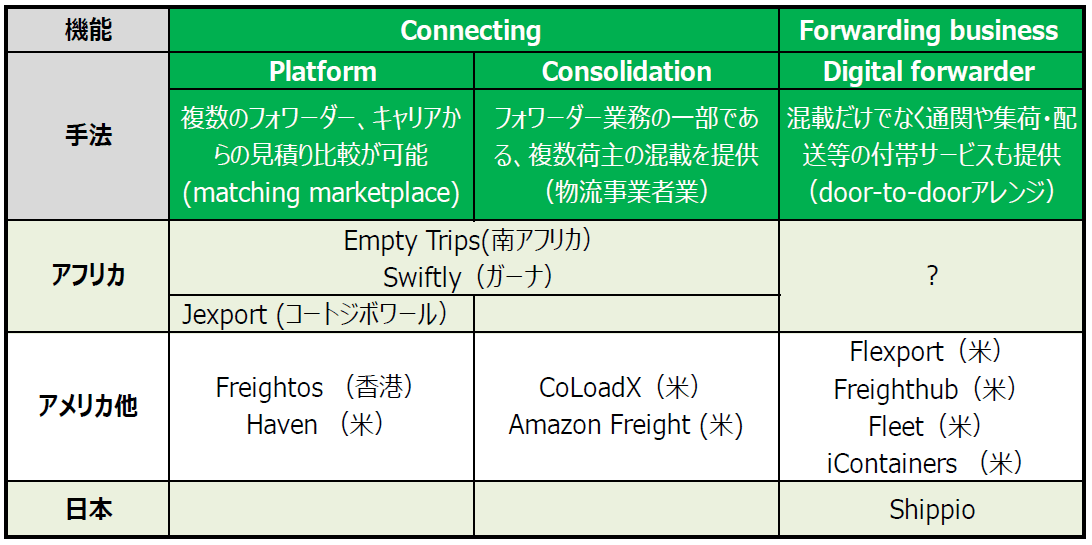 国際物流に関連するスタートアップ企業